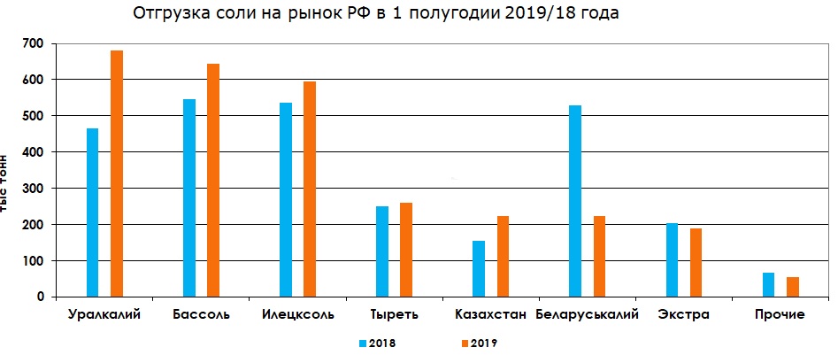 Количество потребляемой соли